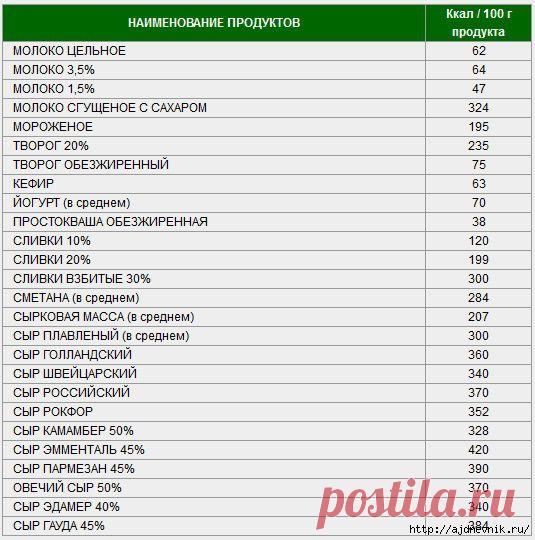Таблица калорийности продуктов и блюд!