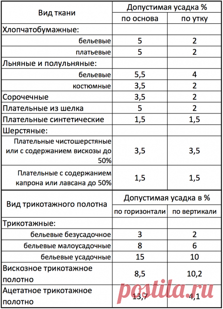 Нормы усадки ткани и трикотажа — Сделай сам, идеи для творчества - DIY Ideas