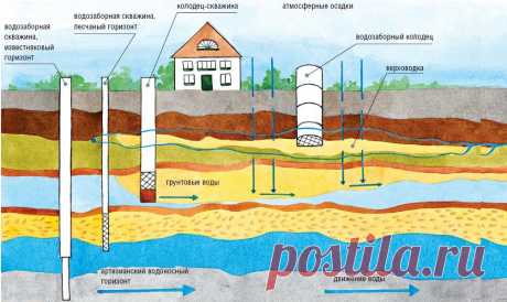 Технологии бурения скважин на воду – советы профессионала | Свой дом мечты