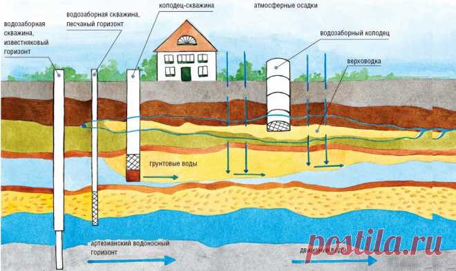 Технологии бурения скважин на воду – советы профессионала | Свой дом мечты
