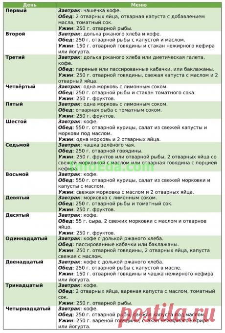 Диета на 14 дней Все о методах похудения, фитнес, домашние диеты, правильное питание, диетические рецепты.