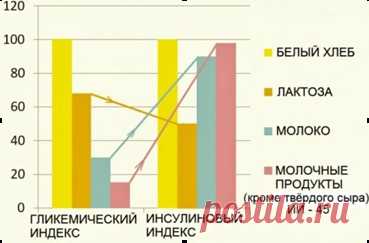 ИНСУЛИНОВЫЙ ИНДЕКС (ИИ) Инсулиновый индекс (ИИ) - показатель интенсивности скачков сахара и инсулина в крови. Иными словами, он определяет скорость продуцировани..