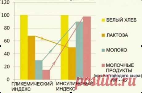 ИНСУЛИНОВЫЙ ИНДЕКС (ИИ) Инсулиновый индекс (ИИ) - показатель интенсивности скачков сахара и инсулина в крови. Иными словами, он определяет скорость продуцировани..