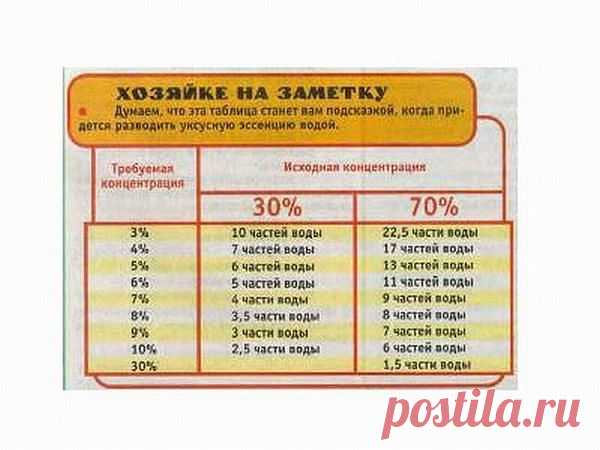 таблица как развести УКСУСНУЮ ЭССЕНЦИЮ