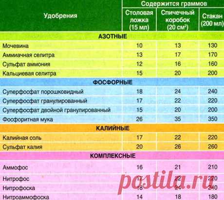 Таблицы подкормок овощей
 ПОДКОРМКИ ОВОЩЕЙ