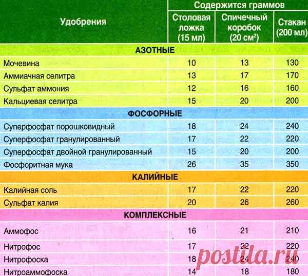 Таблицы подкормок овощей