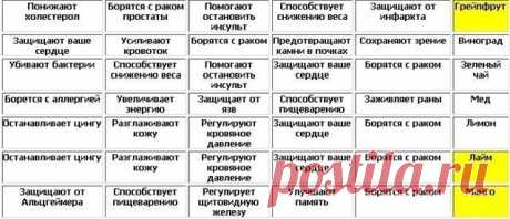 Таблицы полезных продуктов
источник