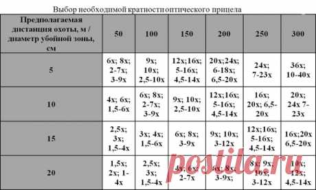 Как выбрать кратность прицела - советы и рекомендации - Интернет-магазин товаров для охоты «Навигатор»