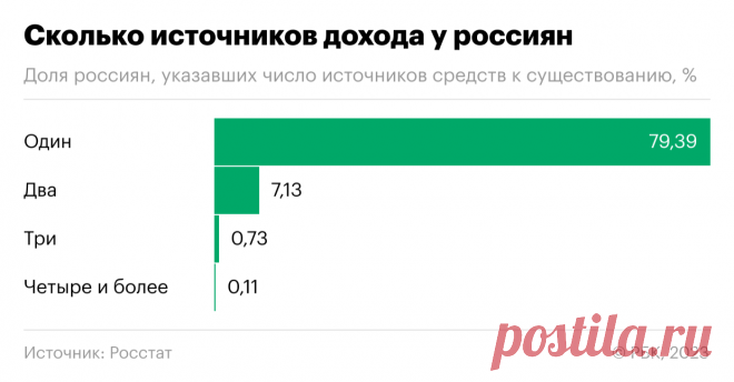 Откуда россияне получают доходы. Инфографика. Предпринимательские доходы в качестве источника средств к существованию указали только 2% россиян. Большинство жителей страны живут на зарплату, пенсии и выплаты или являются иждивенцами, следует из данных Росстата