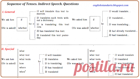 English Grammar: Reported Speech: Questions. Как задавать косвенные вопросы в английском языке.