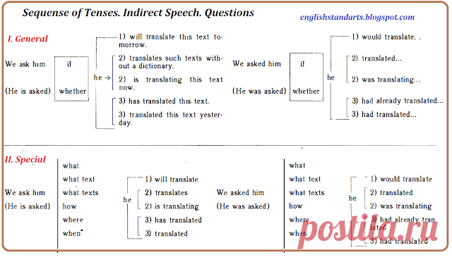 English Grammar: Reported Speech: Questions. Как задавать косвенные вопросы в английском языке.
