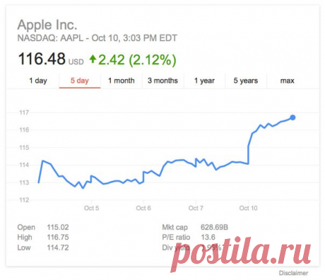 [News] Акции Apple подскочили до рекордного уровня. Стоимость ценных бумаг Apple в ходе торгов понедельника обновила максимум текущего года на фоне сообщений о приостановке производства флагманских смартфонов Samsung Galaxy Note 7, свидетельствуют данные торгов. По состоянию на 22.00 мск акции Apple на бирже Nasdaq дорожали на 2,21%, до $116,58 за бумагу. Таким образом, стоимость акций компании поднялась выше $116,5 впервые с 10 декабря 2015 года, отмечает «РИА Новости». ==============…