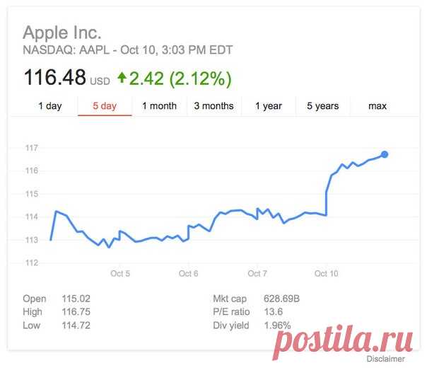 [News] Акции Apple подскочили до рекордного уровня. Стоимость ценных бумаг Apple в ходе торгов понедельника обновила максимум текущего года на фоне сообщений о приостановке производства флагманских смартфонов Samsung Galaxy Note 7, свидетельствуют данные торгов. По состоянию на 22.00 мск акции Apple на бирже Nasdaq дорожали на 2,21%, до $116,58 за бумагу. Таким образом, стоимость акций компании поднялась выше $116,5 впервые с 10 декабря 2015 года, отмечает «РИА Новости». ==============…