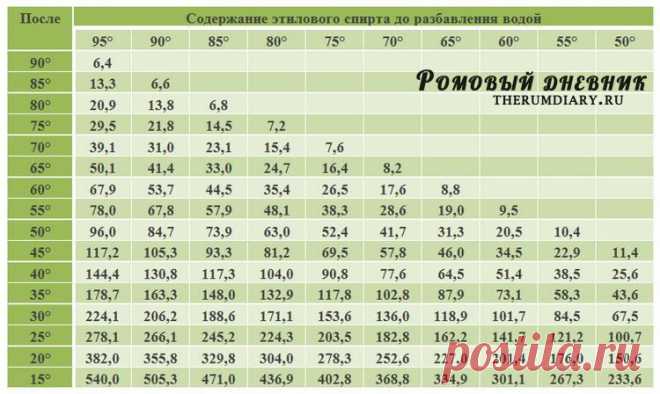 Как развести спирт водой в домашних условиях