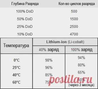 5 практических советов по эксплуатации литий-ионных аккумуляторов / Блог компании Mugen Power Batteries / Хабрахабр