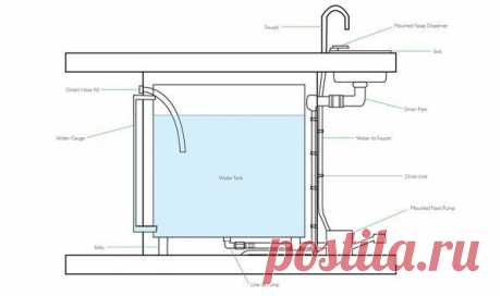 Раковина из катушки от электрического кабеля, вода подается при помощи ножного насоса