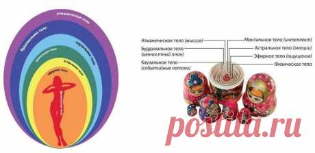 Атманическое Тело Человека