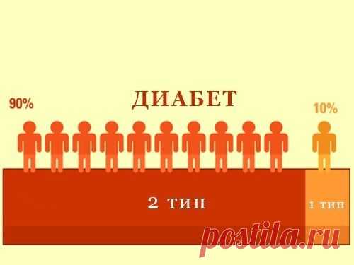 Пациентов с диабетом 2 типа можно разделить на 3 подгруппы - МедНовости - MedPortal.ru