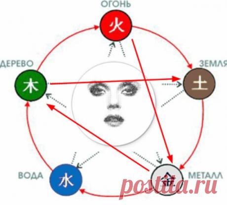 Китайская медицина о последствиях гнева и раздражения для здоровья