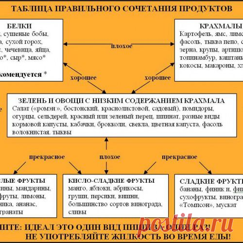 9 золотых правил совместимости продуктов питания.