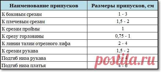 РЕКОМЕНДУЕМЫЕ ПРИПУСКИ НА ШВЫ ДЛЯ ПЛАТЬЯ, ЮБКИ И БРЮК.