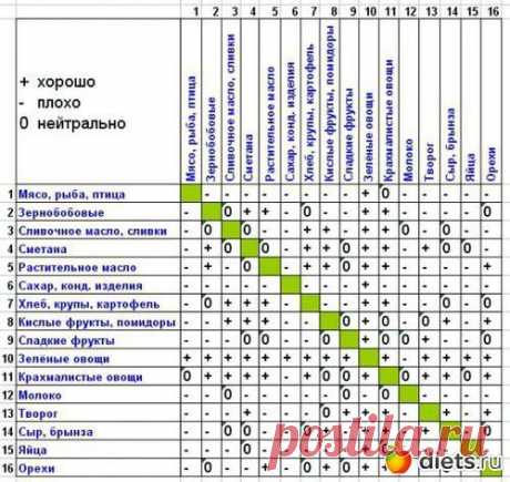 РАЗДЕЛЬНОЕ ПИТАНИЕ, ТАБЛИЦА СОВМЕСТИМОСТИ ПРОДУКТОВ | Варварушка-Рукодельница