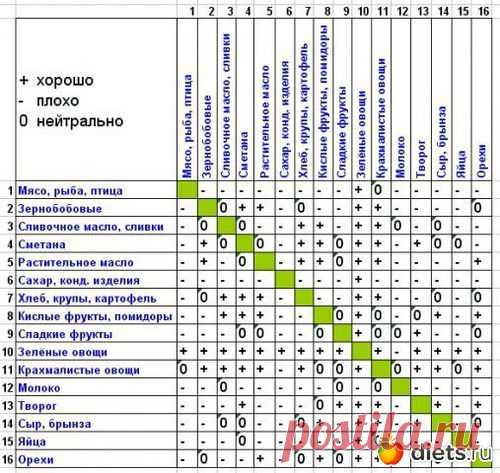 РАЗДЕЛЬНОЕ ПИТАНИЕ, ТАБЛИЦА СОВМЕСТИМОСТИ ПРОДУКТОВ | Варварушка-Рукодельница