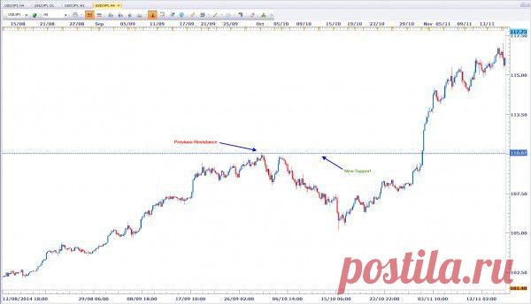 Ловушки поддержки и сопротивления. Часть 2
