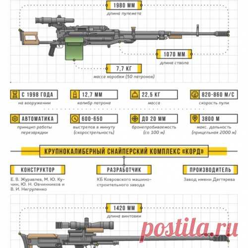 Крупный калибр: КОРД — пулемет и снайперская винтовка