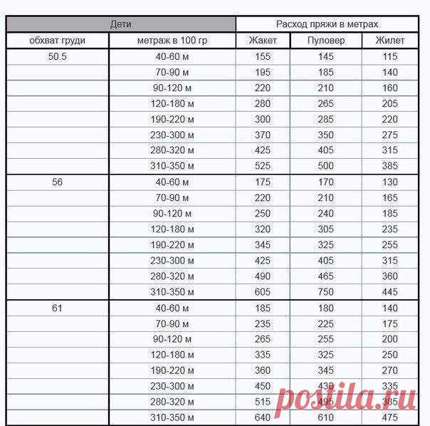 Средний расход пряжи в таблицах
