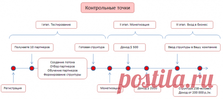 GO-Partner Самый быстрый способ создания структуры в любой МЛМ компании