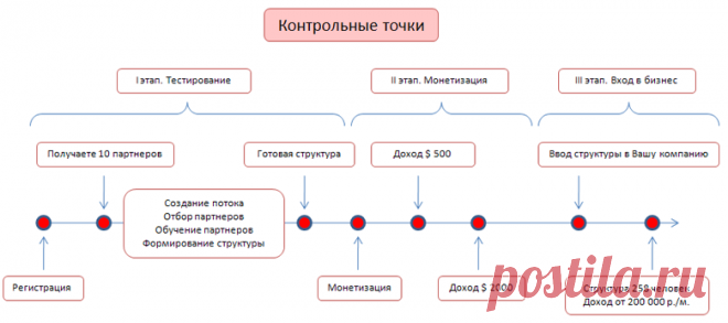 GO-Partner Самый быстрый способ создания структуры в любой МЛМ компании
