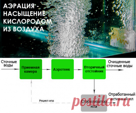 Аэрационная станция очистки сточных вод