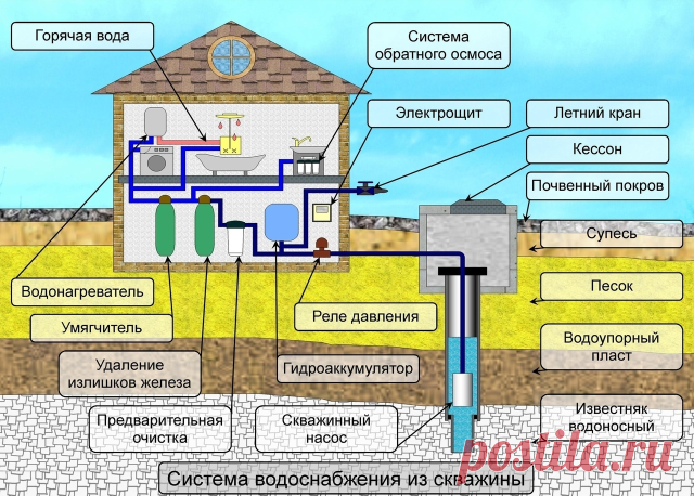 Схема водопровода в частном доме