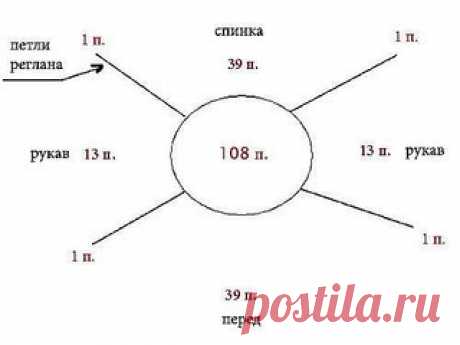 #вязание #идеи #выкройки #схемы #шьем

КАК РАСПРЕДЕЛИТЬ ПЕТЛИ для вязания реглана сверху вниз
Прежде, чем делать расчеты для реглана(впрочем, как и для всего остального), необходимо связать контрольный образец для определения плотности вязания. Важно! Чтобы избежать погрешности, не поленитесь связать образец размером не меньше 15см х 15см.
Показать полностью…