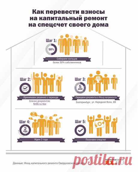 Инструкция E1.RU: как перестать платить за капитальный ремонт чужих домов