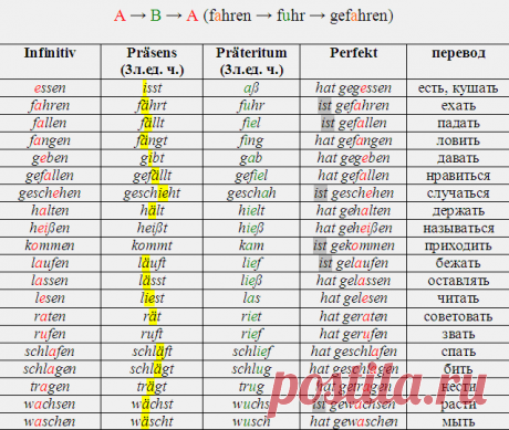 Список неправильных глаголов для уровня А1 | Онлайн курсы немецкого языка Екатерины Казанковой