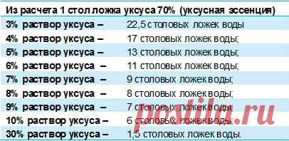 Как развести уксусную кислоту 70 до 9 уксуса: таблица. Как из 70% уксуса сделать 9-процентный