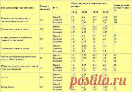 как рассчитать расход ткани - „Google“ paieška