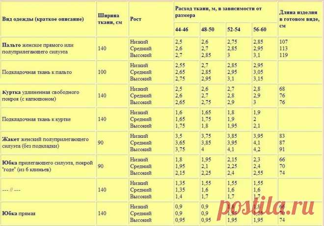 как рассчитать расход ткани - „Google“ paieška