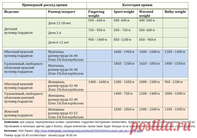Расчет количества пряжи на изделие, таблица,пряжный калькулятор