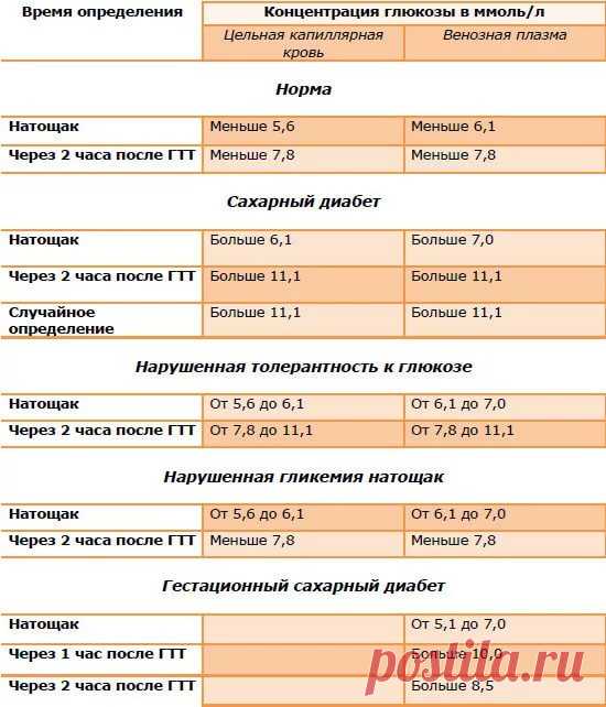 график измерения сахара в крови в течение дня с нормами: 10 тыс изображений найдено в Яндекс.Картинках