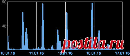 Blogger: интернет-магазины одежды,белья,бижутерии,косметики и аксессуаров. – Обзор статистики