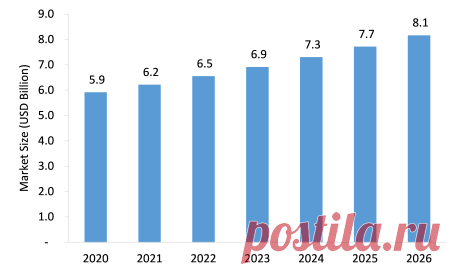 Parenteral Nutrition Market is projected to grow from USD 5.9 billion in 2020 to USD 8.1 billion by 2026 at a CAGR of around 5.6% during 2021-26.