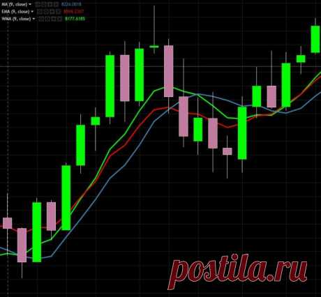 Виды средних скользящих (SMA, EMA, WMA)
Подробнее https://cryptosignals.io/ и https://t.me/CryptoSignalsIoBot и https://t.me/CryptosignalsioRU