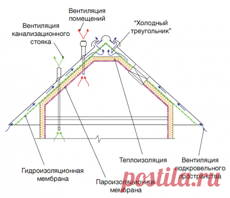 Устройство кровли из металлочерепицы и ее конструкция