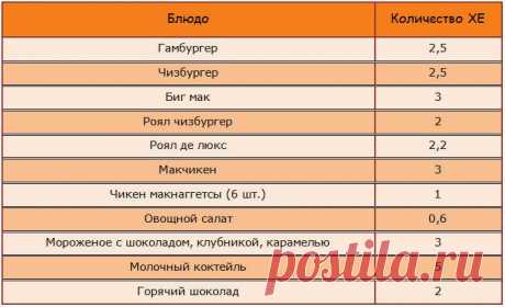 Полные таблицы хлебных единиц для диабетиков 1 и 2 типа - Bezidet.biz