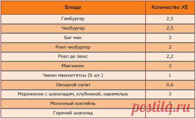Полные таблицы хлебных единиц для диабетиков 1 и 2 типа - Bezidet.biz