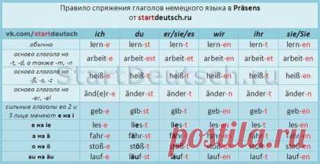 Очень полезная таблица! Все правила спряжения в Präsens для сильных и слабых глаголов! Обязательно запомните! / Изучение немецкого языка