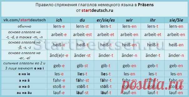 Очень полезная таблица! Все правила спряжения в Präsens для сильных и слабых глаголов! Обязательно запомните! / Изучение немецкого языка